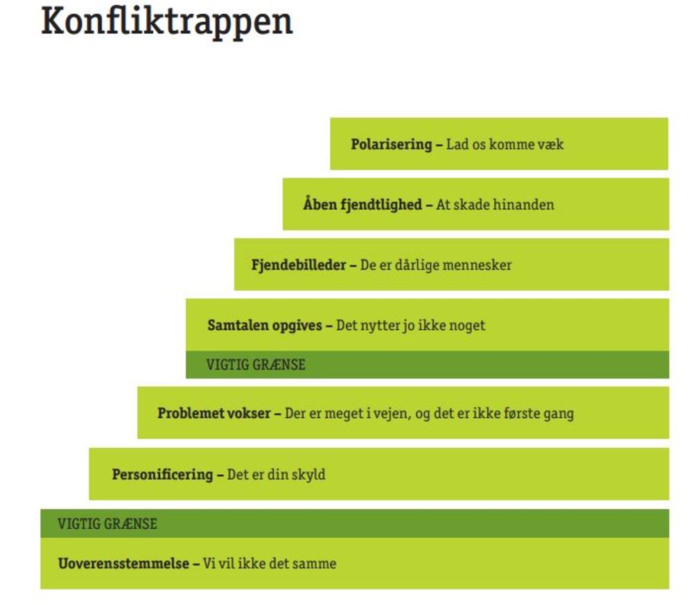 Konflikttrappen KFUM Spejderne Konflikttrappen KFUM Spejderne